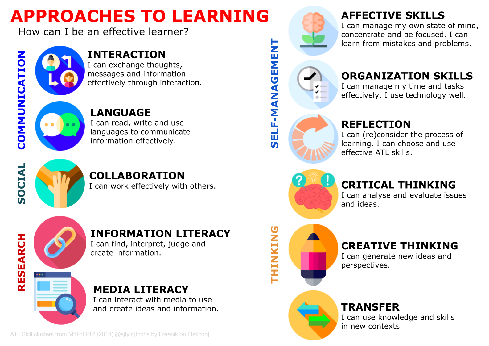 Ib Approaches To Learning Chart